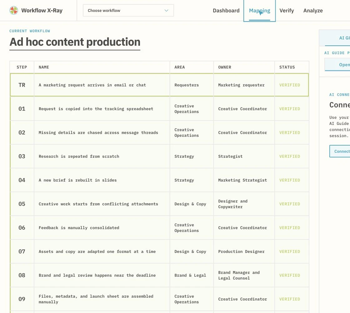 Ad hoc content production mapping table showing verified workflow steps, workflow areas, owners and status
