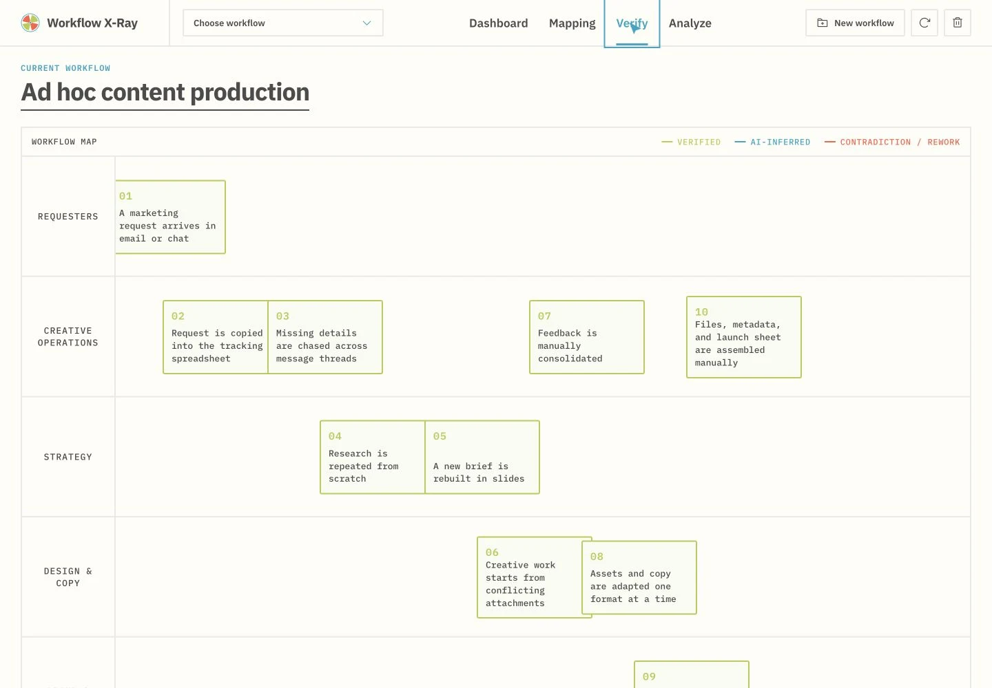 Ad hoc content production Verify view showing twelve confirmed steps across six workflow areas